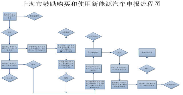 四,申报流程图 (一)相关申报材料,完成备案的新能源汽车生产厂商及