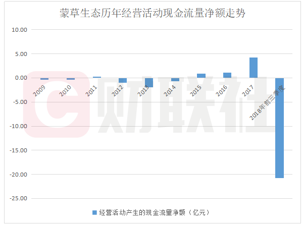 国企接盘的蒙草生态:财报堪称地雷阵,董高监纷纷套现离场