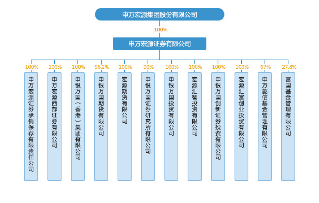 今日,申万菱信基金发布高级管理人员变更公告,公司董事长,总经理,副总