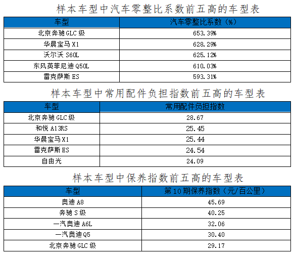 中保协披露最新汽车零整比数据北京奔驰glc常用配件负担指数最高