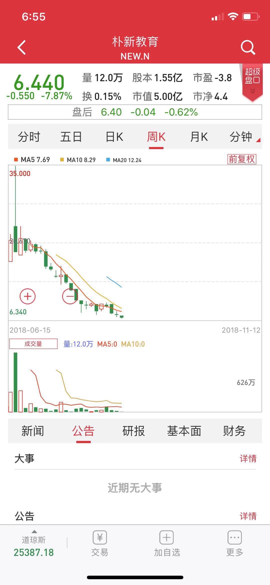 朴新教育大跌7%再创新低,股价已从35美元跌至6美元