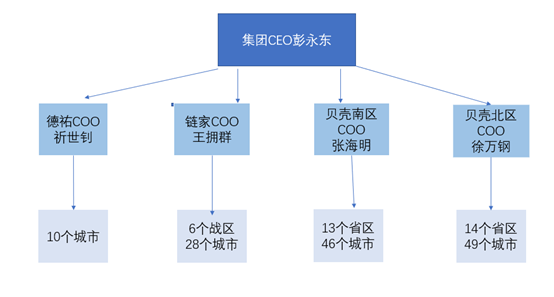 2019年1月11日,链家贝壳在内部组织了一个高管会议,确定成立贝壳coo