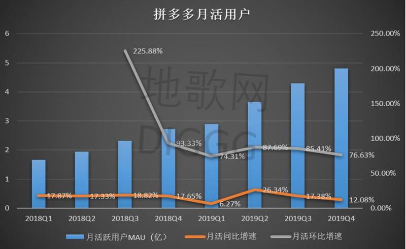 跻身万亿俱乐部,拼多多"标准"仍欠火候?