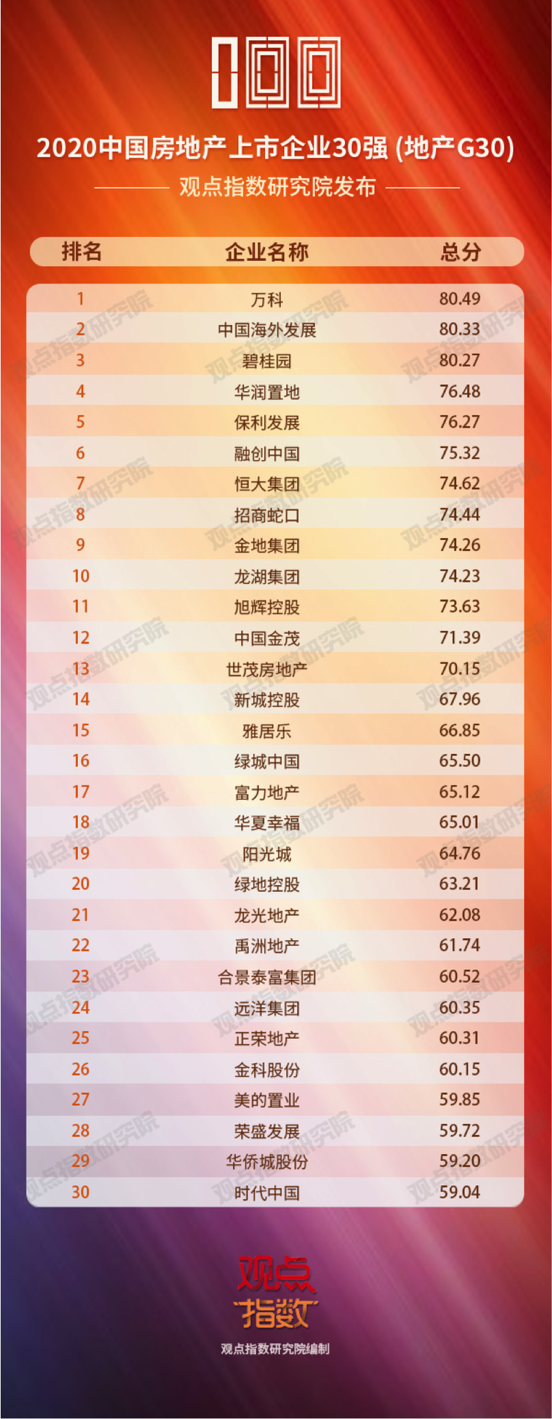 荣盛发展荣登2020中国房地产上市企业30强