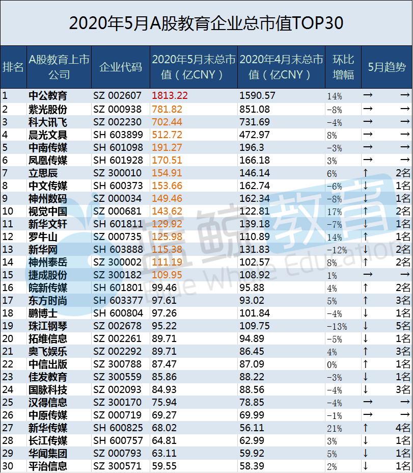 并与2020年4月末市值对比,考察其环比增幅,5月末的市值排名变化趋势