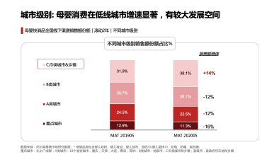 2;由于疫情后相应消费习惯得以保持,母婴线上渠道销售额增速于2020年