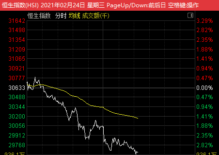 香港拟上调30%股票交易印花税,恒生指数重挫3%