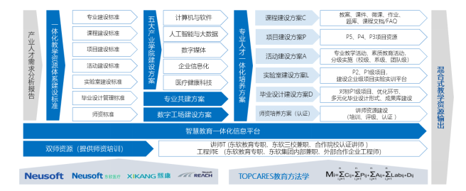 东软教育在过去的21年中,一直将培养应用型数字化人才,it人才作为核心