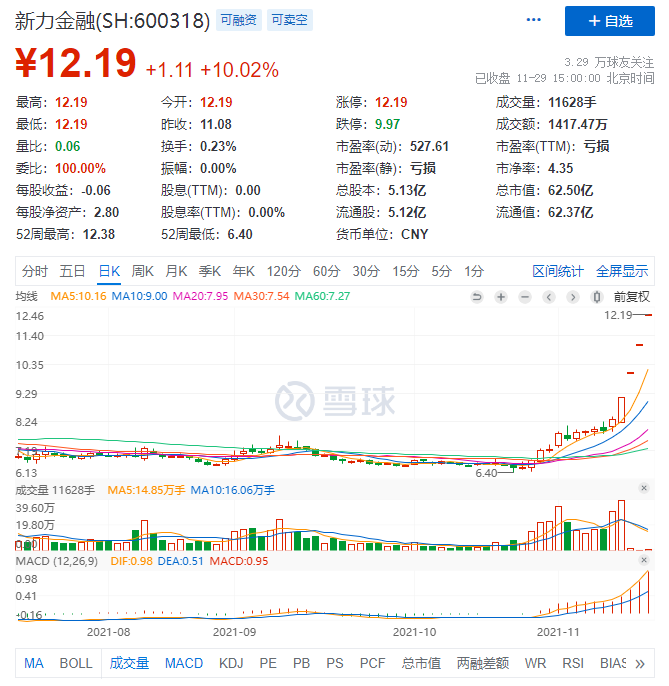新力金融遭遇四连板再次涨停或涉嫌内幕交易本次重组存在被暂停中止或