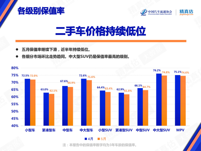 5月汽车保值率榜单出炉自主品牌三年保值率达60以上