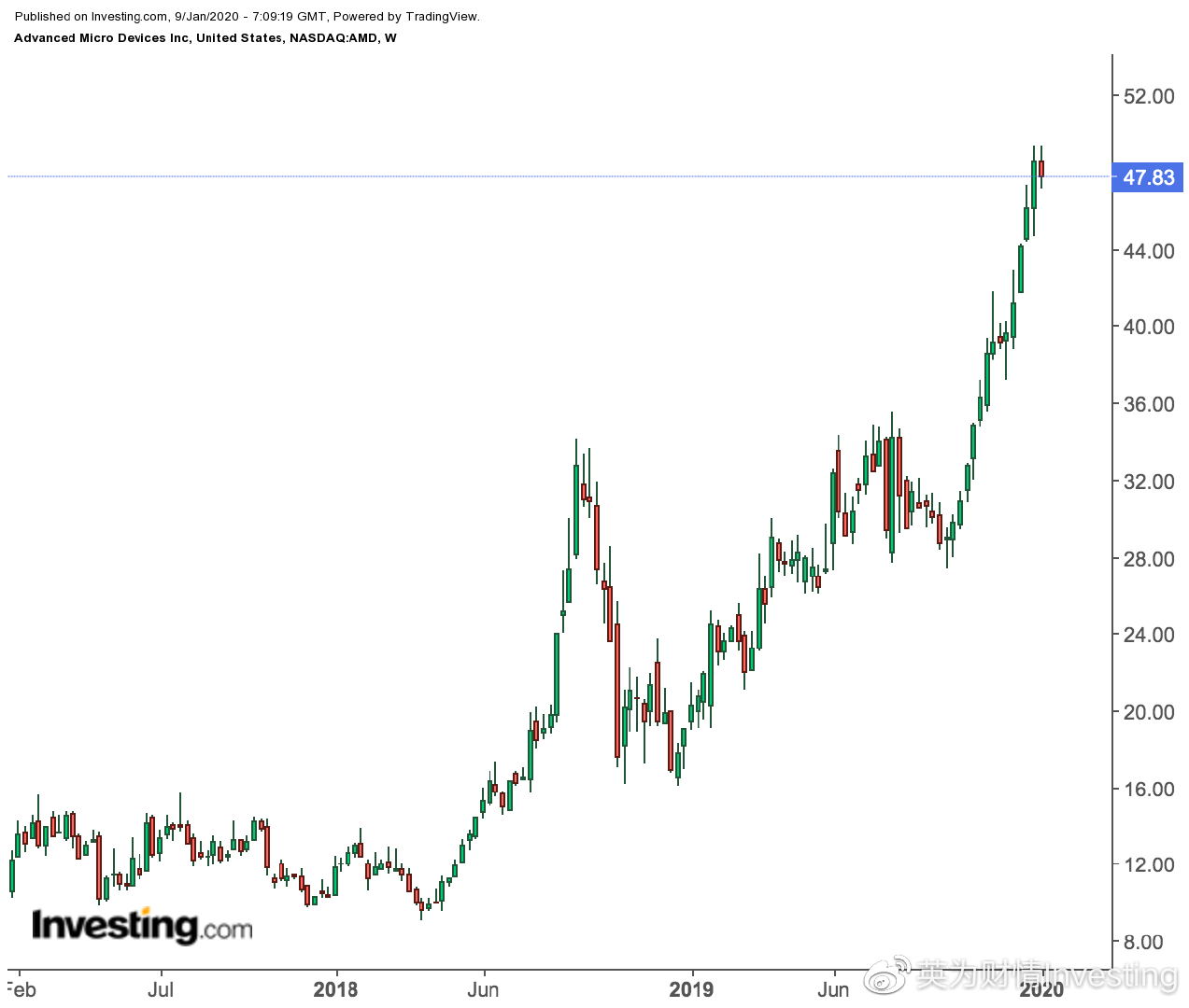 AMD股价周线图，来源：英为财情Investing.com