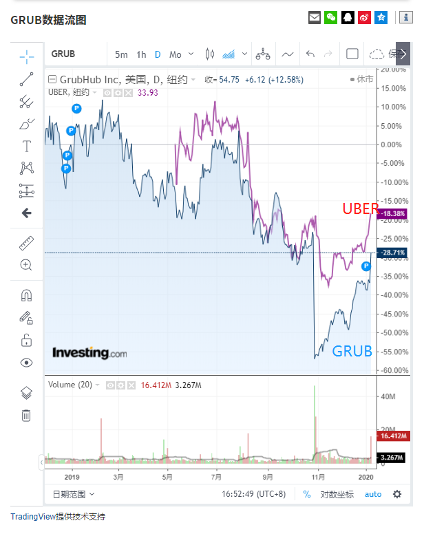 Grubhub和Uber行情对比图，来源：英为财情Investing.com