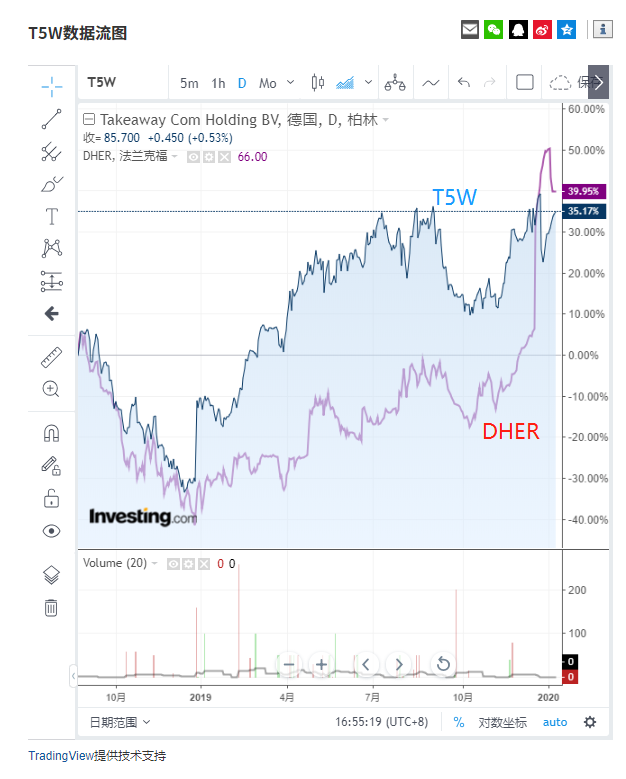 德国Takeaway.com和Delivery Hero行情对比图，来源：英为财情Investing.com