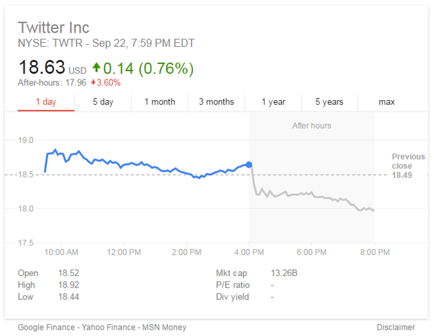 Twitter盘后股价大跌