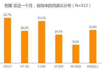 UC新榜调研自媒体，打破“羡慕、妒忌、恨”三大苦 