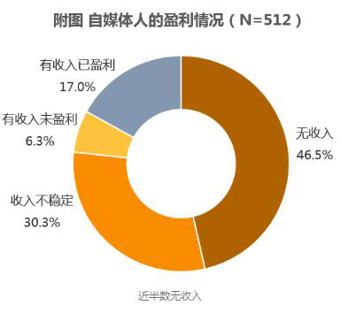 UC新榜调研自媒体，打破“羡慕、妒忌、恨”三大苦 