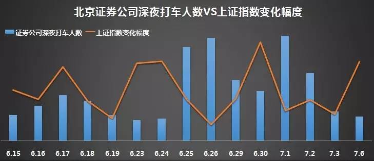 滴滴大數據揭秘股市慘跌時上交所熬夜證監會不眠