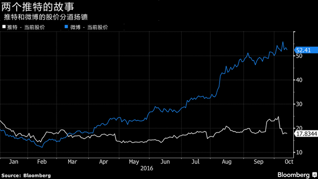 推特和微博的股价分道扬镳