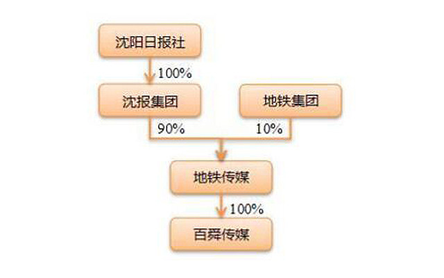 地铁传媒股权结构（挖贝网wabei.cn配图）