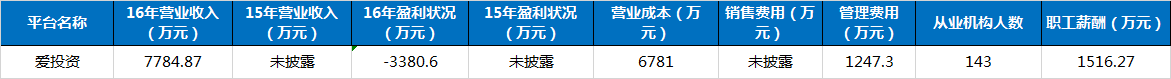 爱投资人均累计融资额超3000万，2016年净亏3380.6万3