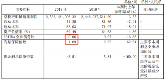 福田汽车EBITDA全部债务比为0.06