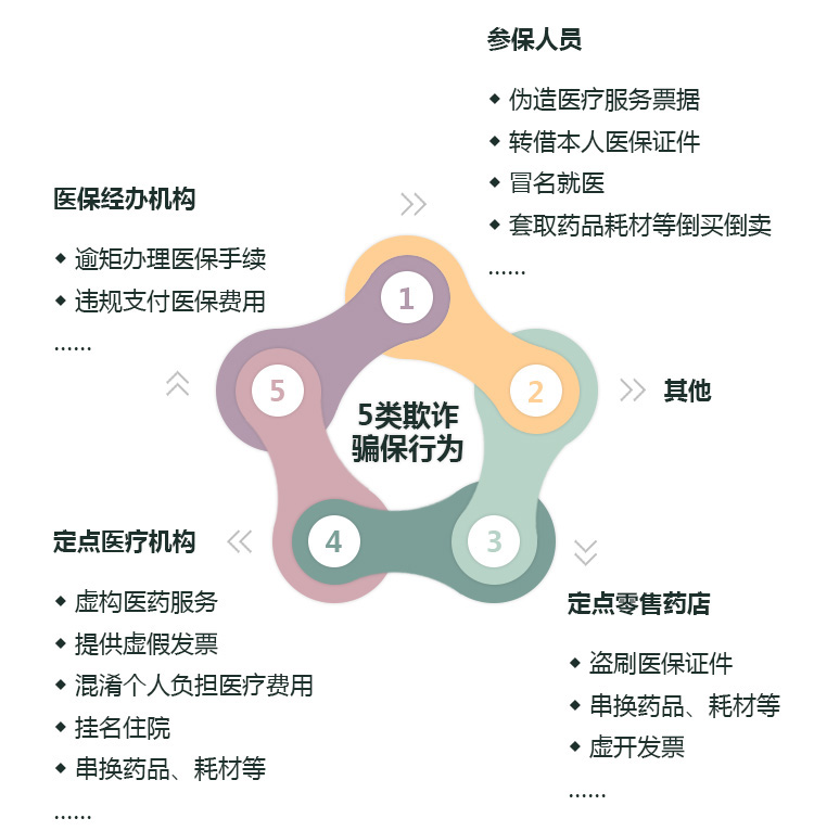 5类欺诈骗保行为.jpg