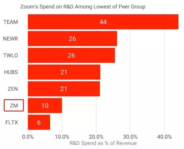 周四大黑马Zoom：CEO移民创业，盈利靠“996”