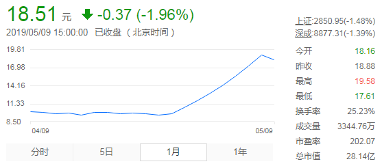 新妖股u201d科隆股份7连板止步，董监高密集套现退出-蓝鲸财经