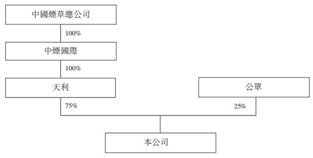 新股聚焦丨烟草第一股！中烟香港招股中