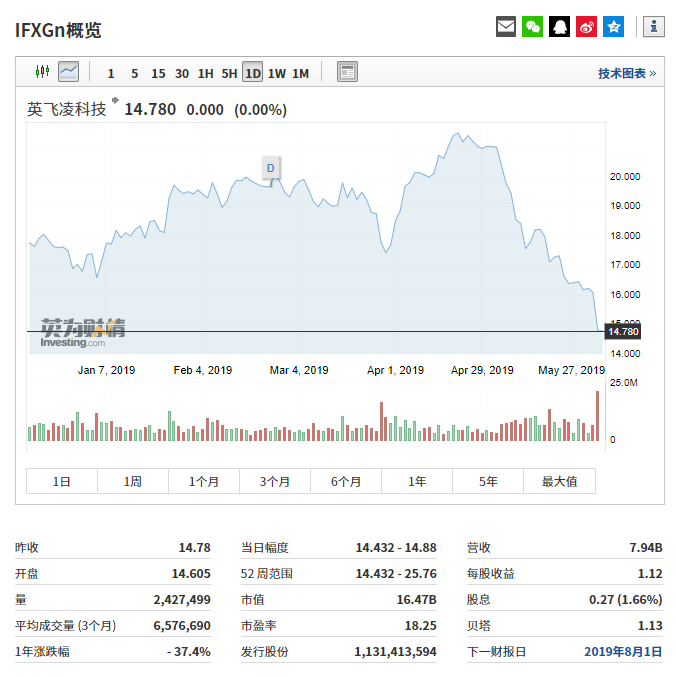 英飞凌股价走势