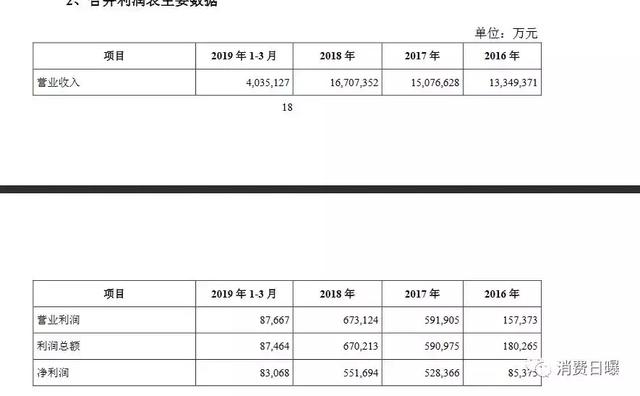 米面油大王“金龙鱼”IPO冲刺，2018年营收1670.74亿 与中粮竞赛