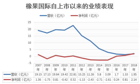 2014年,橡果國際開始減少電視廣告支出,以應對電視廣告價格上漲和適用