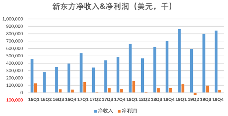 新东方营收&净利润.png