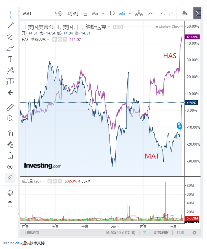 美泰和孩之宝股价对比图来自英为财情Investing.com