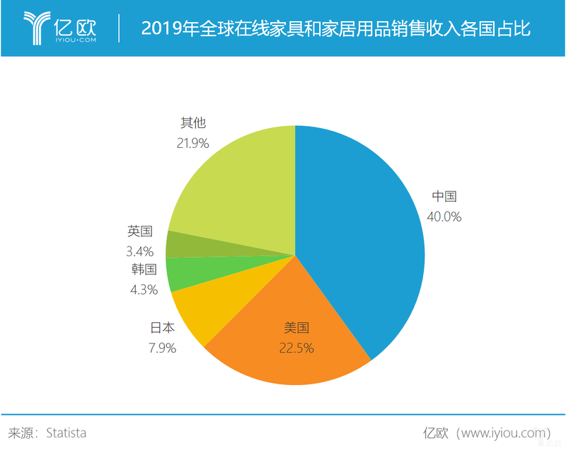 2019年全球在线家具和家居用品销售收入各国占比.png