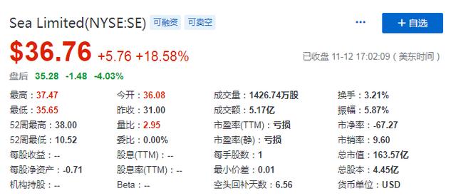 解读Sea Limited新财报：核心业务增速加快，离盈利还有多远？