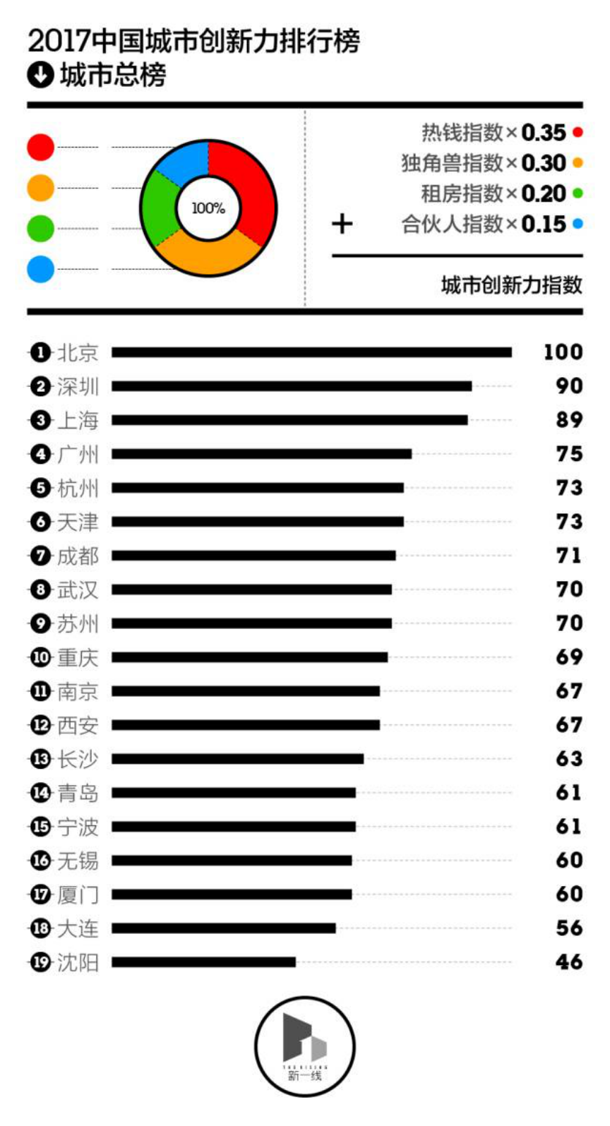 而杭州,天津,成都,武漢,蘇州則依次成為