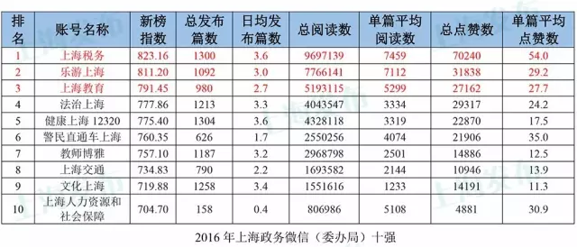 2016年上海政务微信年度报告发布,近半账号年