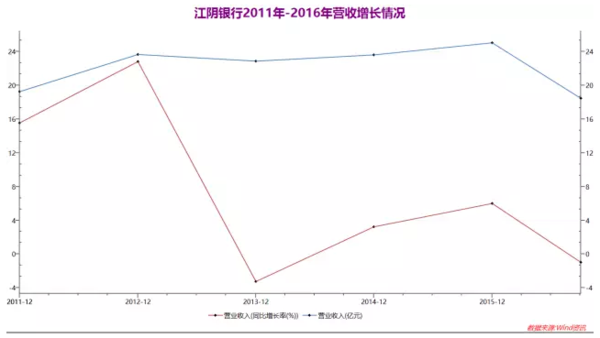 此外，江阴银行资产质量仍然堪忧。据去年三季报显示，江阴银行不良贷款率在所有上市银行中居于首位，达到2.42%。而2016年度业绩快报中也进一步显示，截至去年年末，其不良贷款率2.41%，较报告期初上升0.24个百分点。至于原因，业绩快报并未解释。