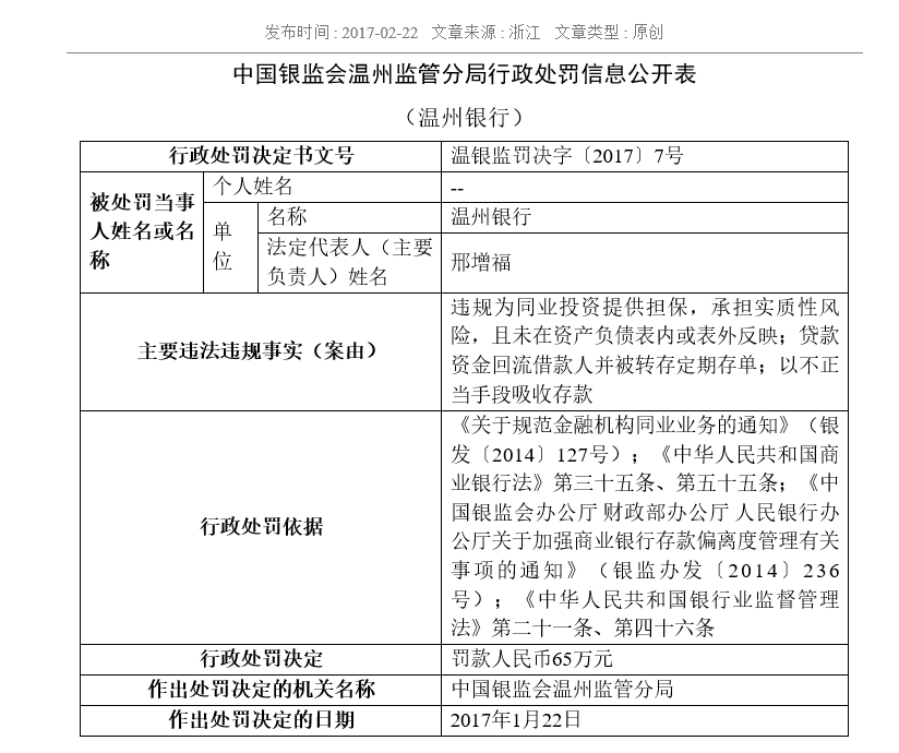 经蓝鲸银行频道梳理，温州银监局自2017年2月份开始披露的行政处罚就有8单。仅仅16号-20号有六家银行因出现了贷款资金转银行承兑汇票保证金、贷款资金回流转定期存款、支行负责人代为履行行长职责超规定期限等违规行为而受到处罚。