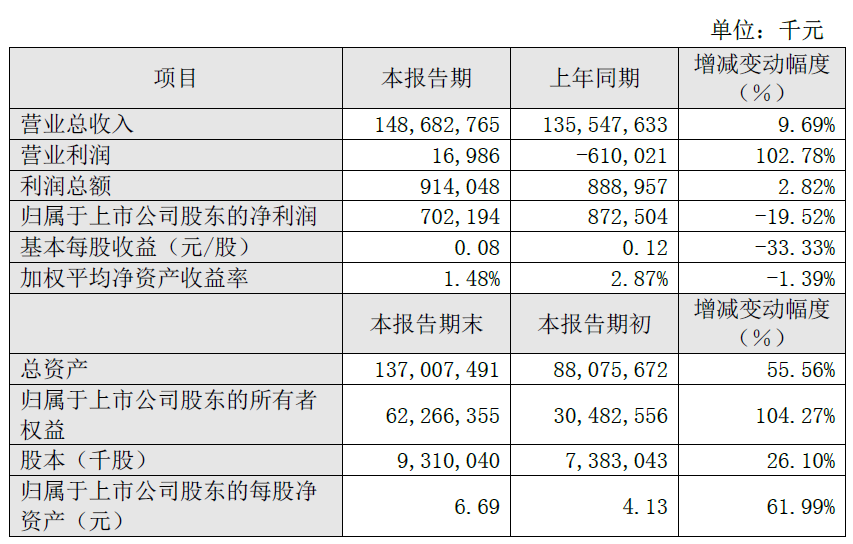 业绩快报显示，苏宁云商2016年实现营业收入1486.8亿元，同比增长9.69%；归属于上市公司股东的净利润7.02亿元，同比下降19.52%。