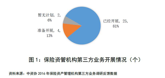 25家保险资管机构开展第三方业务,管理规模超
