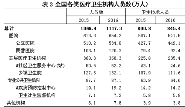 华西村人均收入_人均卫生总费用(3)