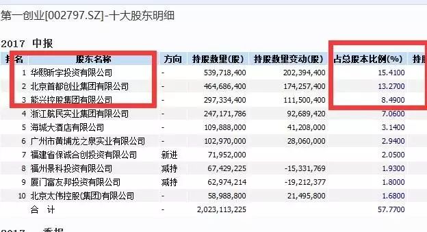 路透:京东金融拟15亿美元入股第一创业证券_平