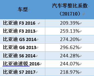 广汽丰田,广汽三菱等公司参与了中保协相关车型的汽车零整比