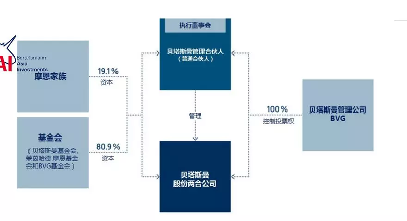 贝塔斯曼亚洲为何没继承教育投资基因 蓝鲸财经