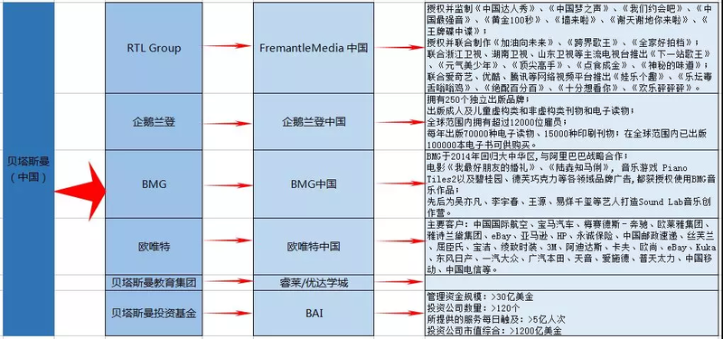 贝塔斯曼亚洲为何没继承教育投资基因 蓝鲸财经