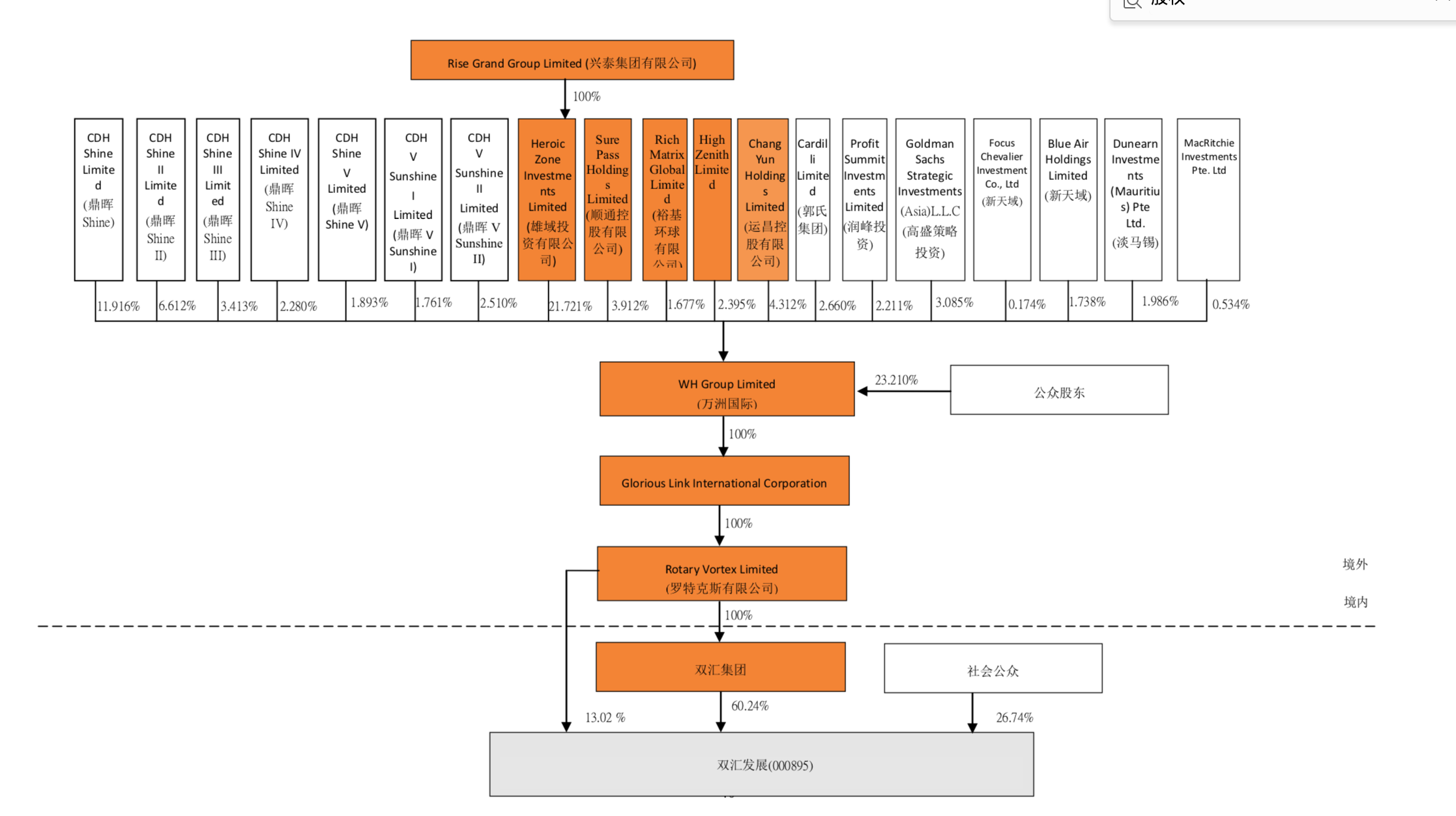 (双汇发展,双汇集团,罗特克斯,万洲国际股权关系图,图片来源:双汇