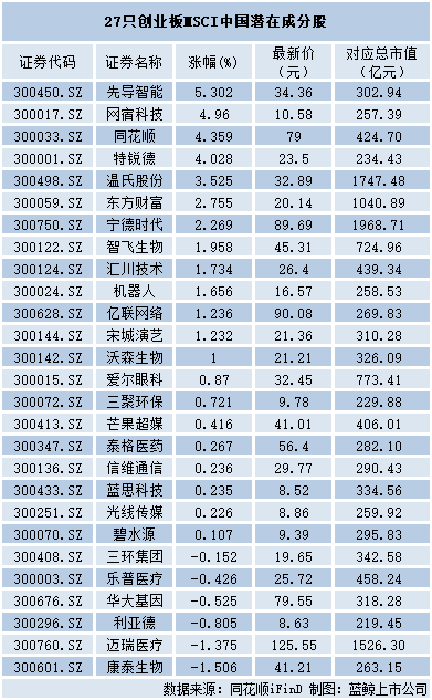 MSCI扩大A股纳入比例，27只创业板股望进指数|上市公司-蓝鲸财经