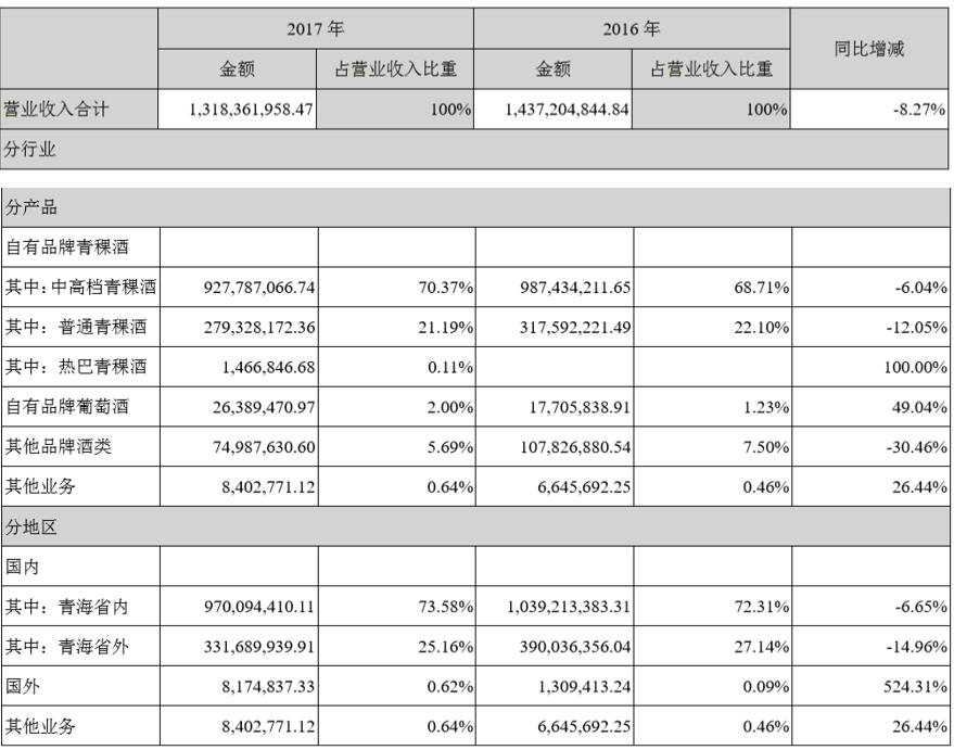 数度修正业绩预期，青青稞酒如何下完“谋变”这局棋